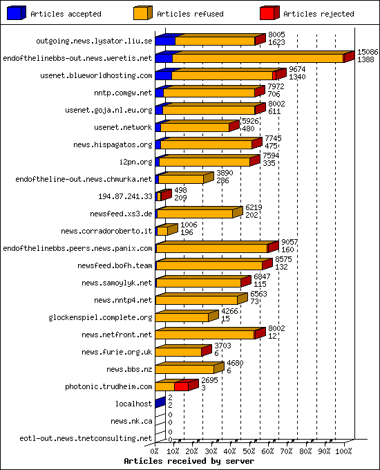 Articles received by server