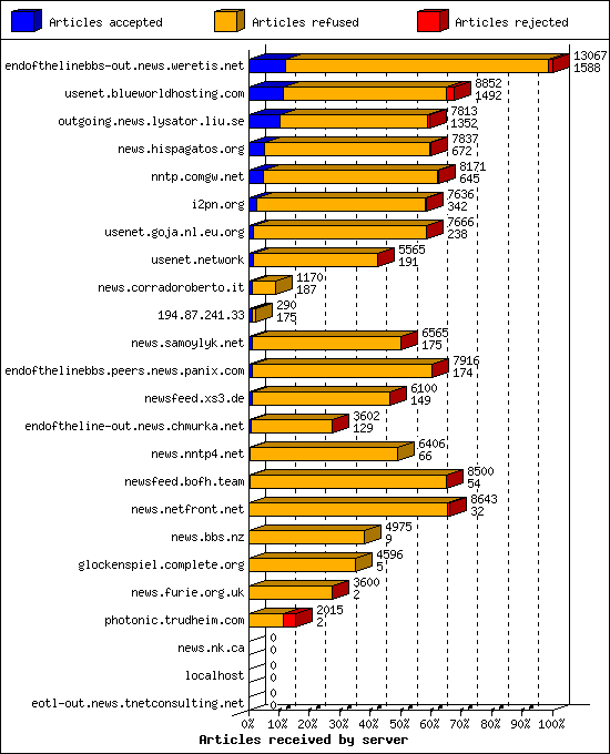 Articles received by server