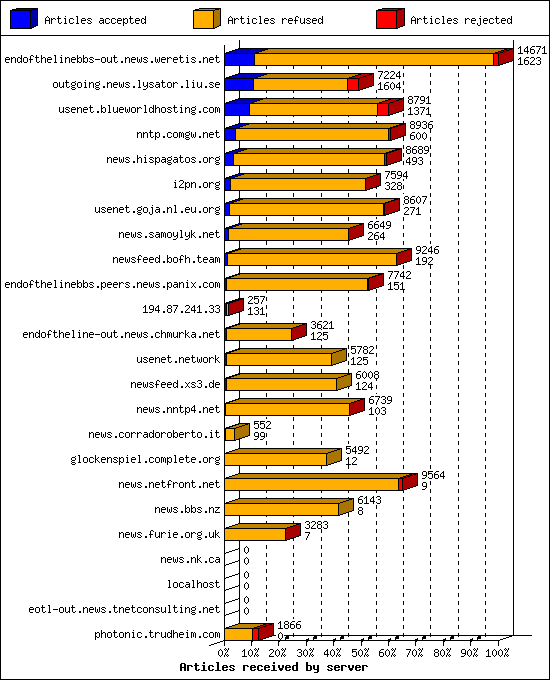 Articles received by server