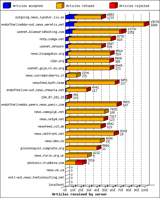 Articles received by server