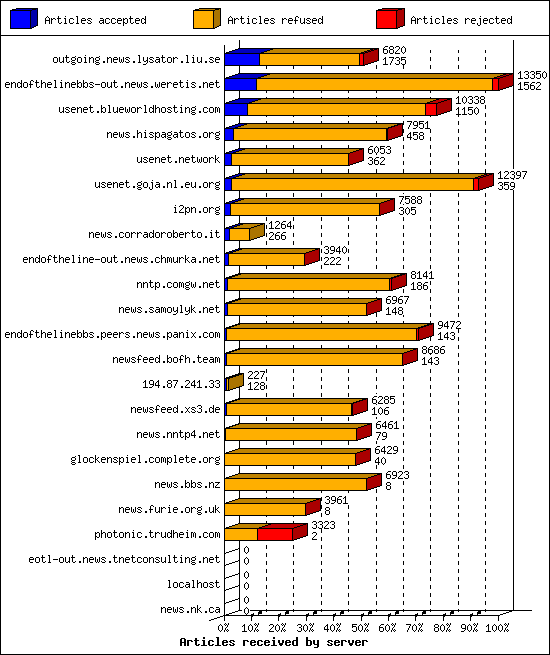 Articles received by server