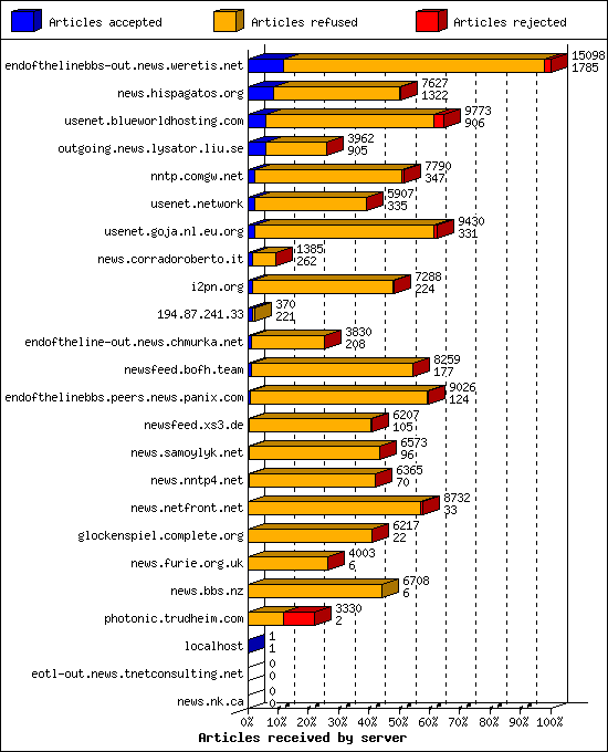 Articles received by server