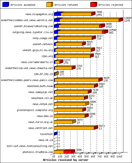 Articles received by server