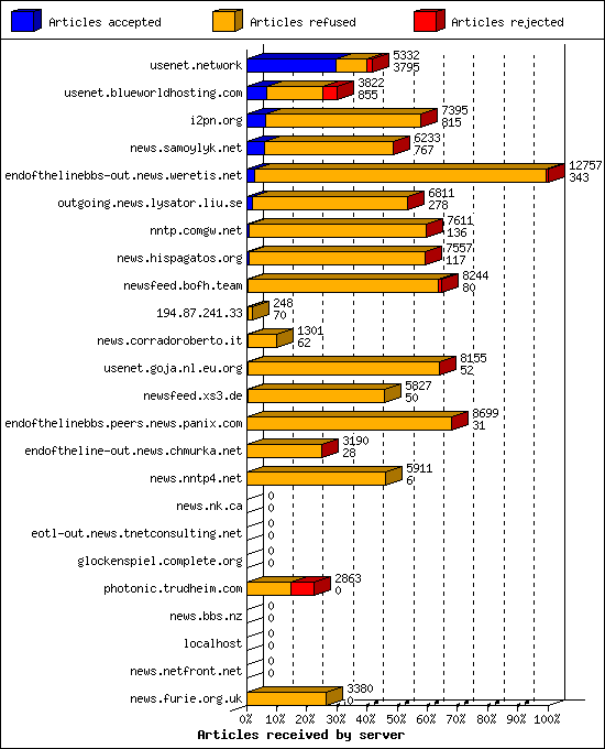 Articles received by server