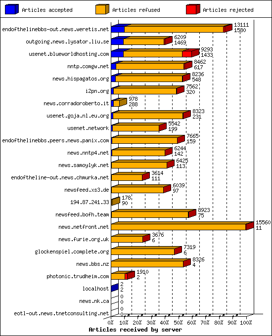 Articles received by server