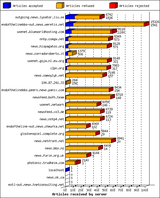 Articles received by server