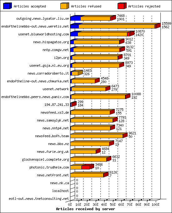 Articles received by server