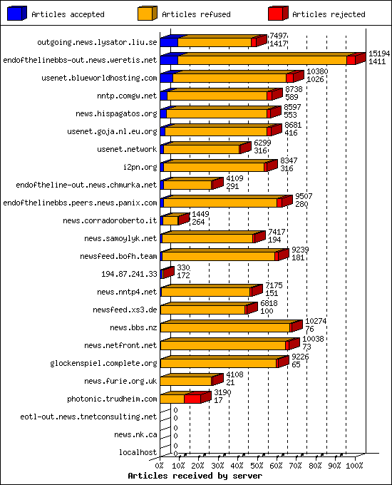 Articles received by server