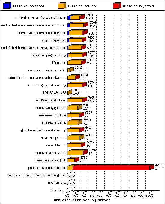 Articles received by server