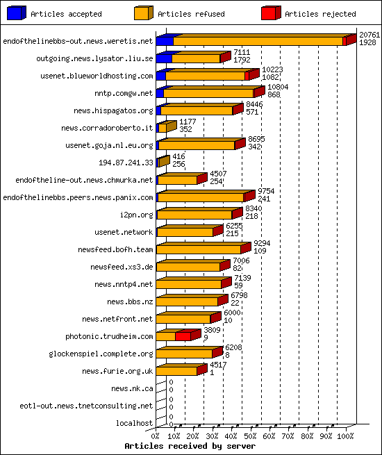 Articles received by server