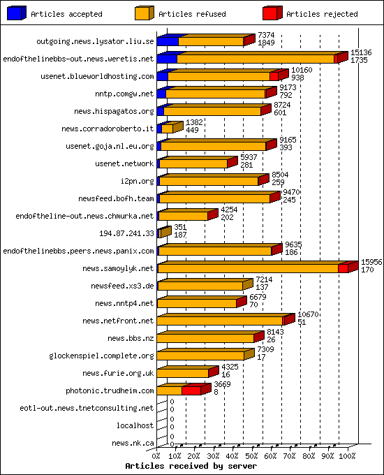 Articles received by server