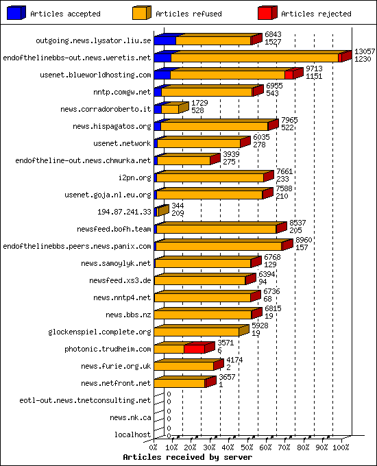 Articles received by server