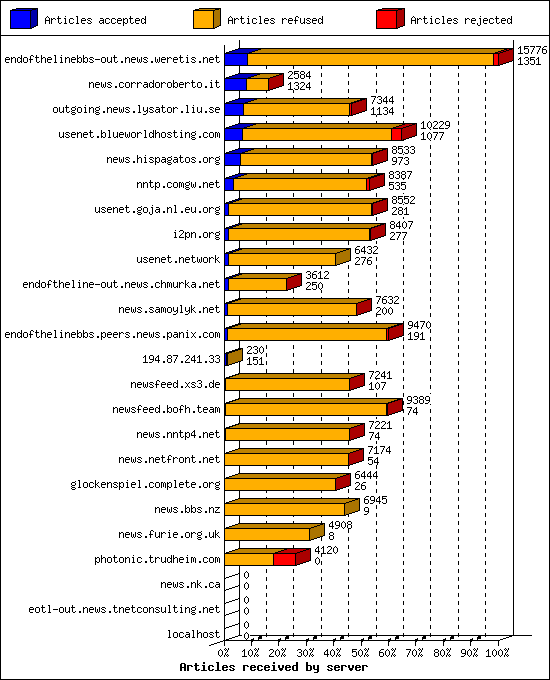 Articles received by server