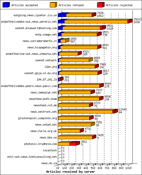 Articles received by server