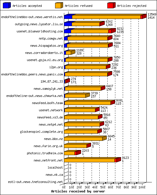 Articles received by server