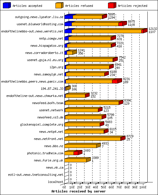 Articles received by server