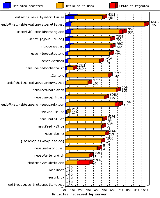 Articles received by server