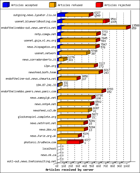 Articles received by server