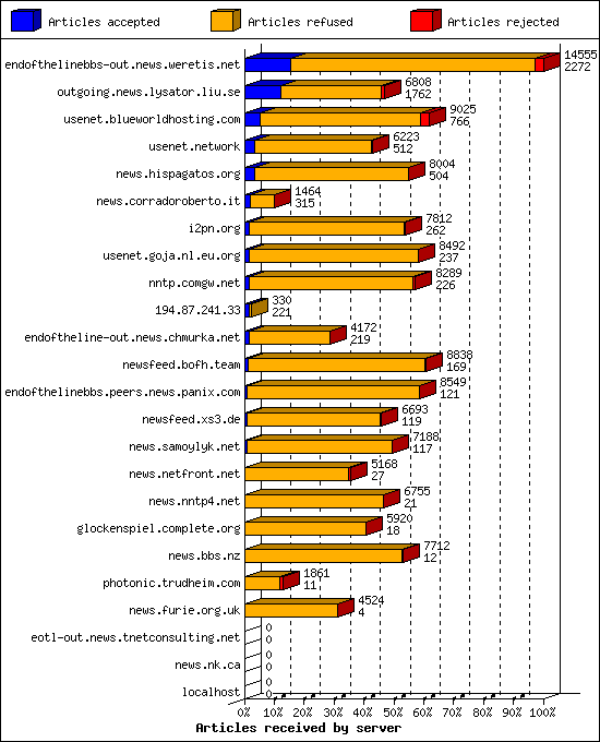 Articles received by server