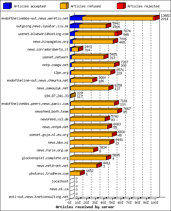 Articles received by server