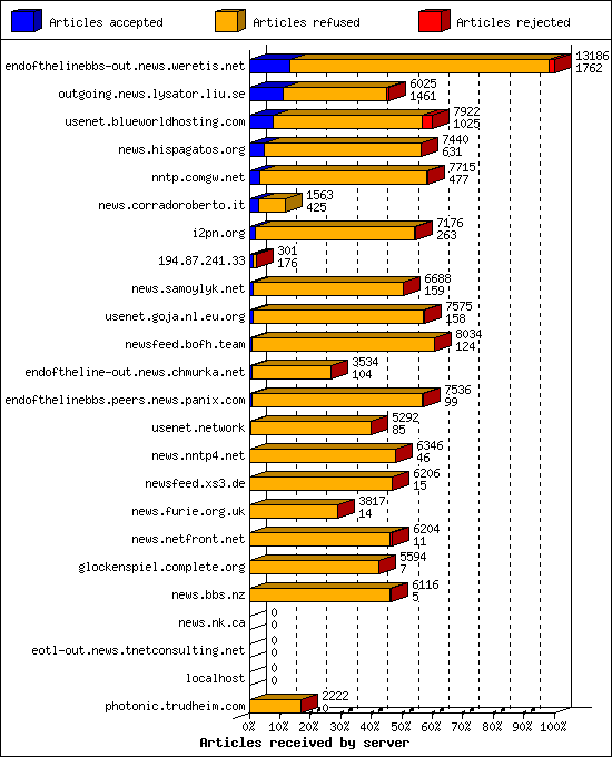 Articles received by server