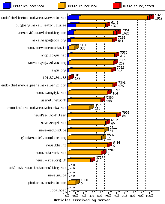 Articles received by server