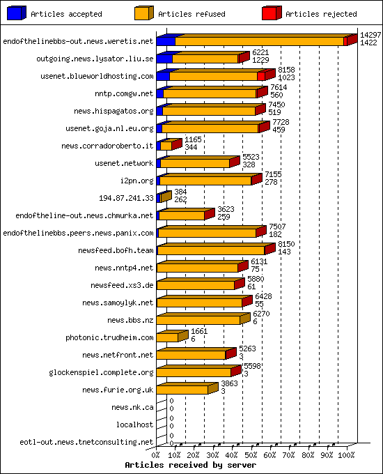 Articles received by server