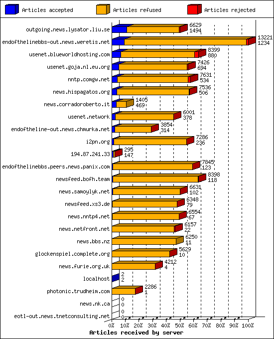 Articles received by server