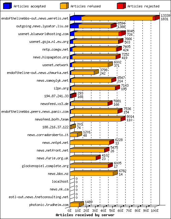 Articles received by server