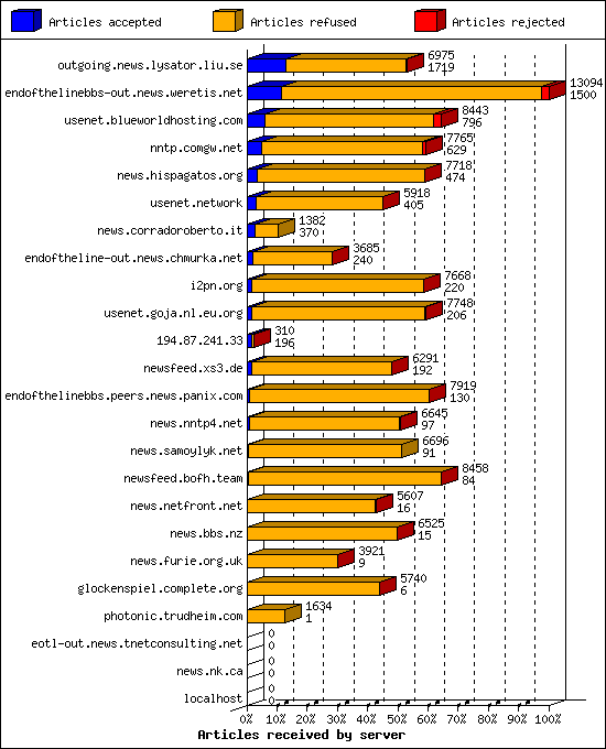 Articles received by server