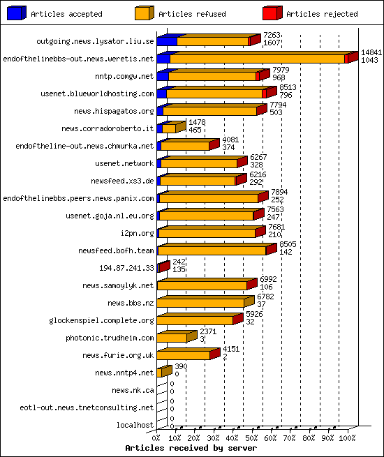 Articles received by server