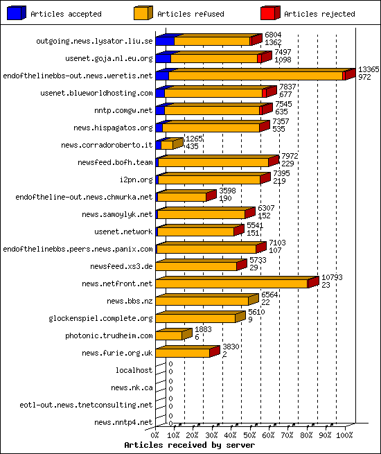 Articles received by server