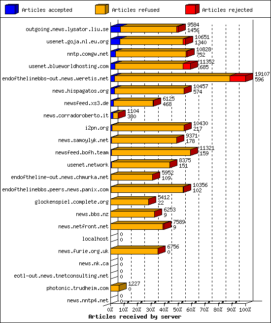 Articles received by server