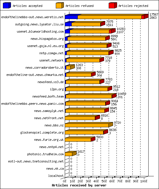 Articles received by server