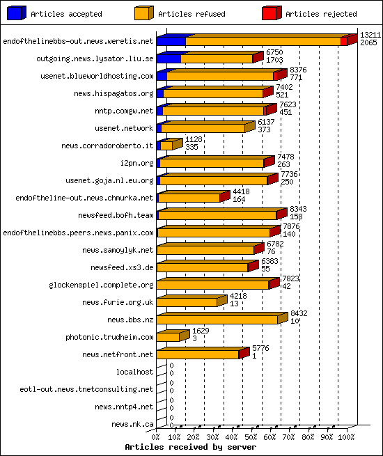 Articles received by server