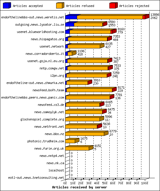 Articles received by server