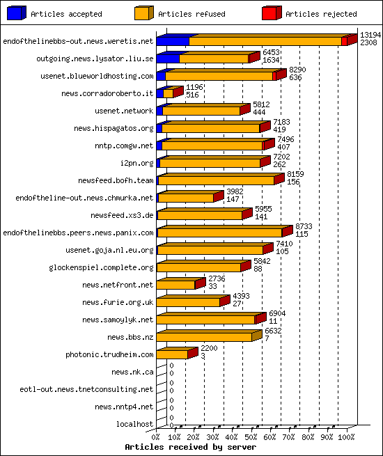 Articles received by server