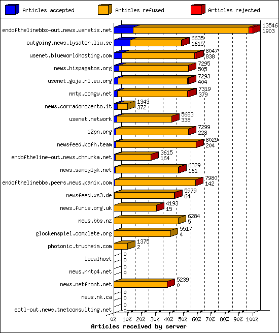 Articles received by server