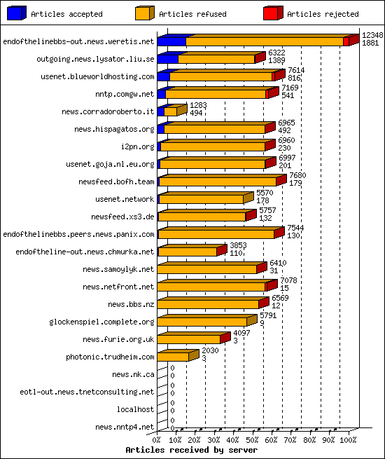 Articles received by server