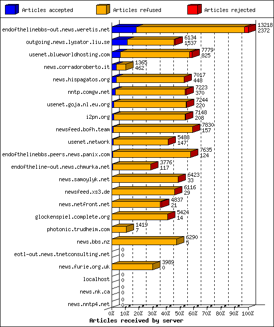 Articles received by server