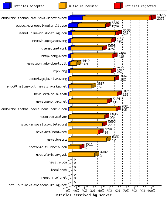 Articles received by server