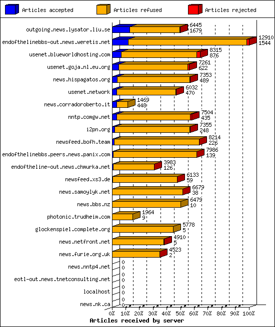 Articles received by server