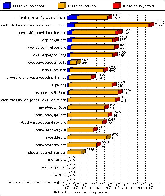 Articles received by server