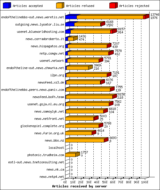 Articles received by server