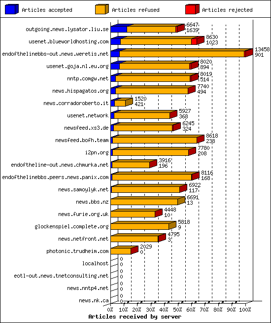 Articles received by server