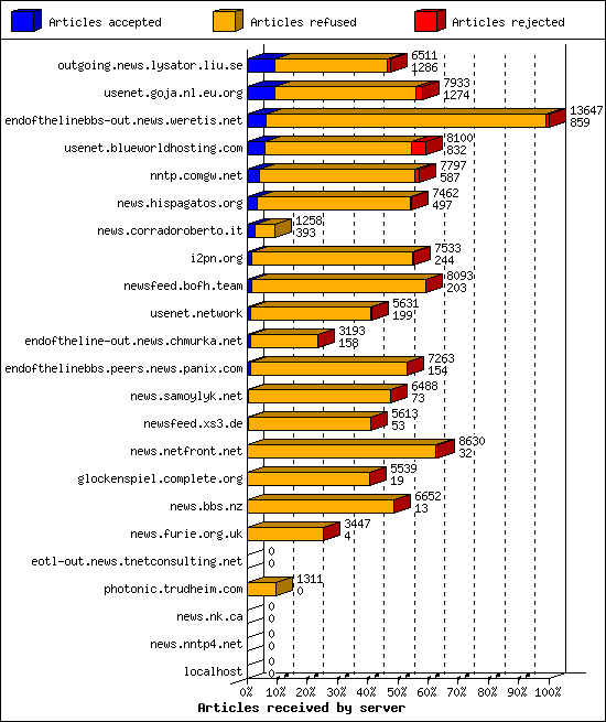 Articles received by server