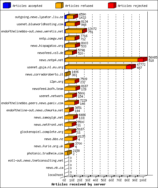 Articles received by server