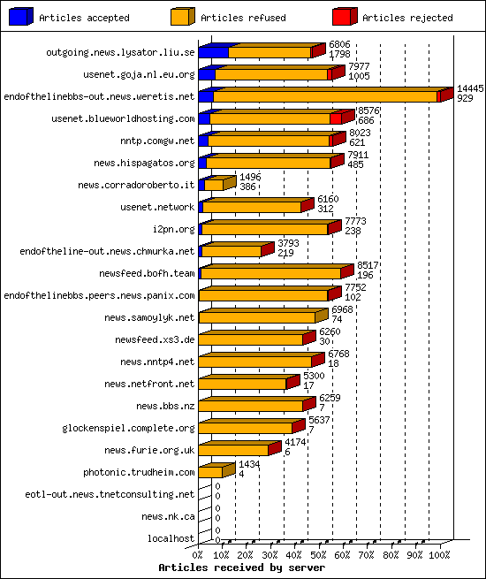 Articles received by server