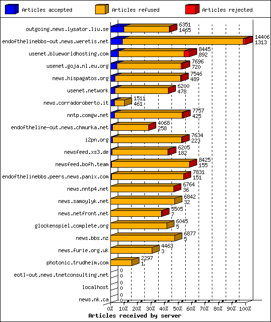 Articles received by server