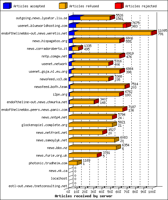 Articles received by server